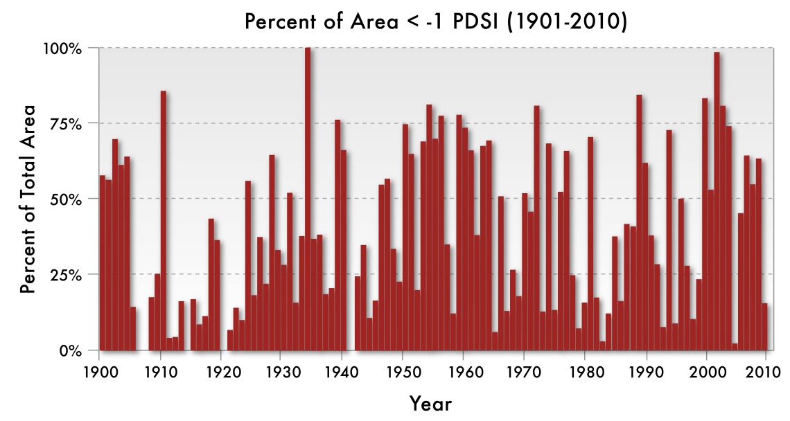 The areal extent of drought over the Southwest during 2001–2010 was the second largest observed for any decade from 1901 to 2010.