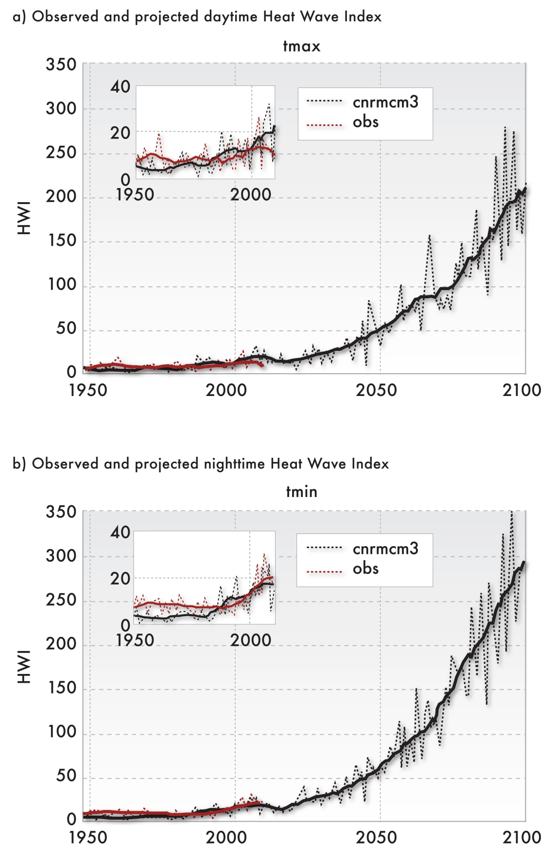 Heat waves are projected to become more humid and therefore expressed relatively more strongly in nighttime rather than daytime temperatures.