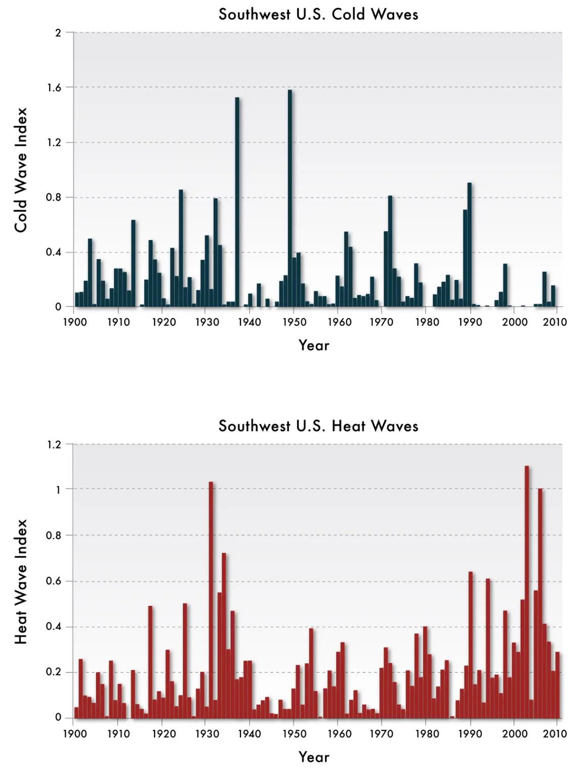 Fewer cold waves and more heat waves occurred over the Southwest during 2001–2010 compared to their average occurrences in the 20th century.