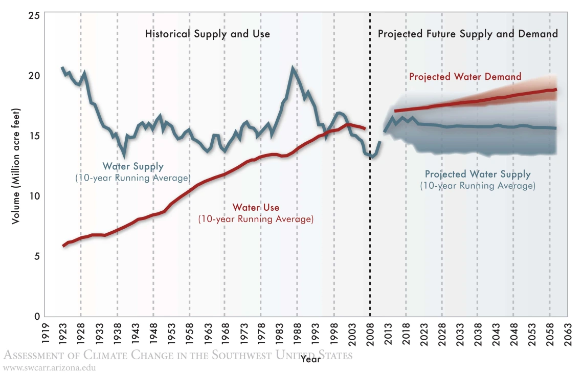 Figure 1 from Chapter 10 of Climate Assessment Report.