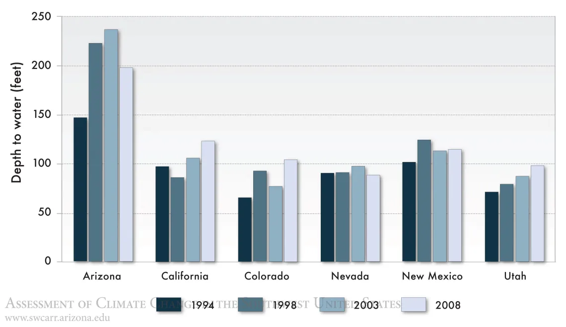 Figure 3 from Chapter 11 of Climate Assessment Report.