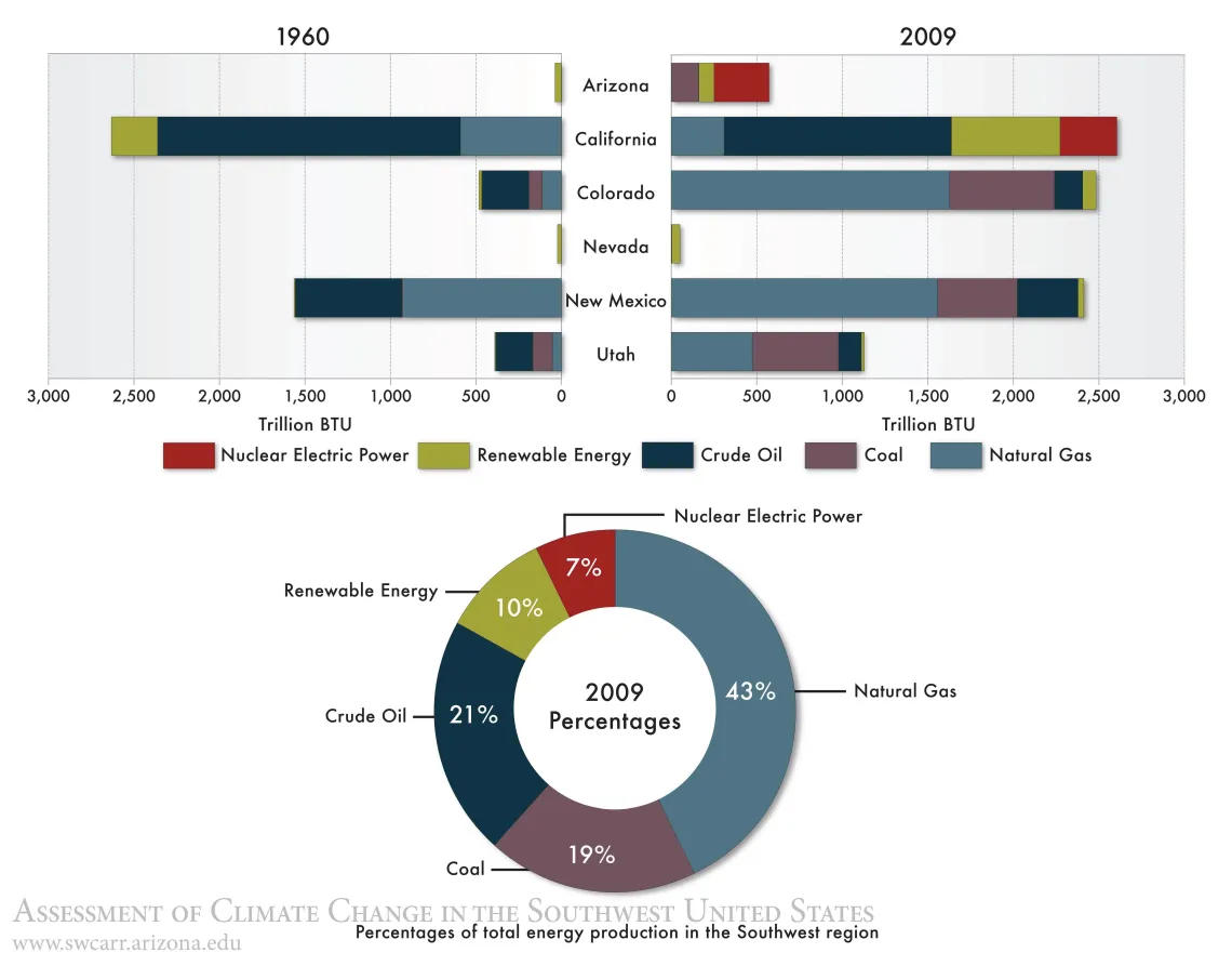 Figure 1 from Chapter 12 of Climate Assessment Report.