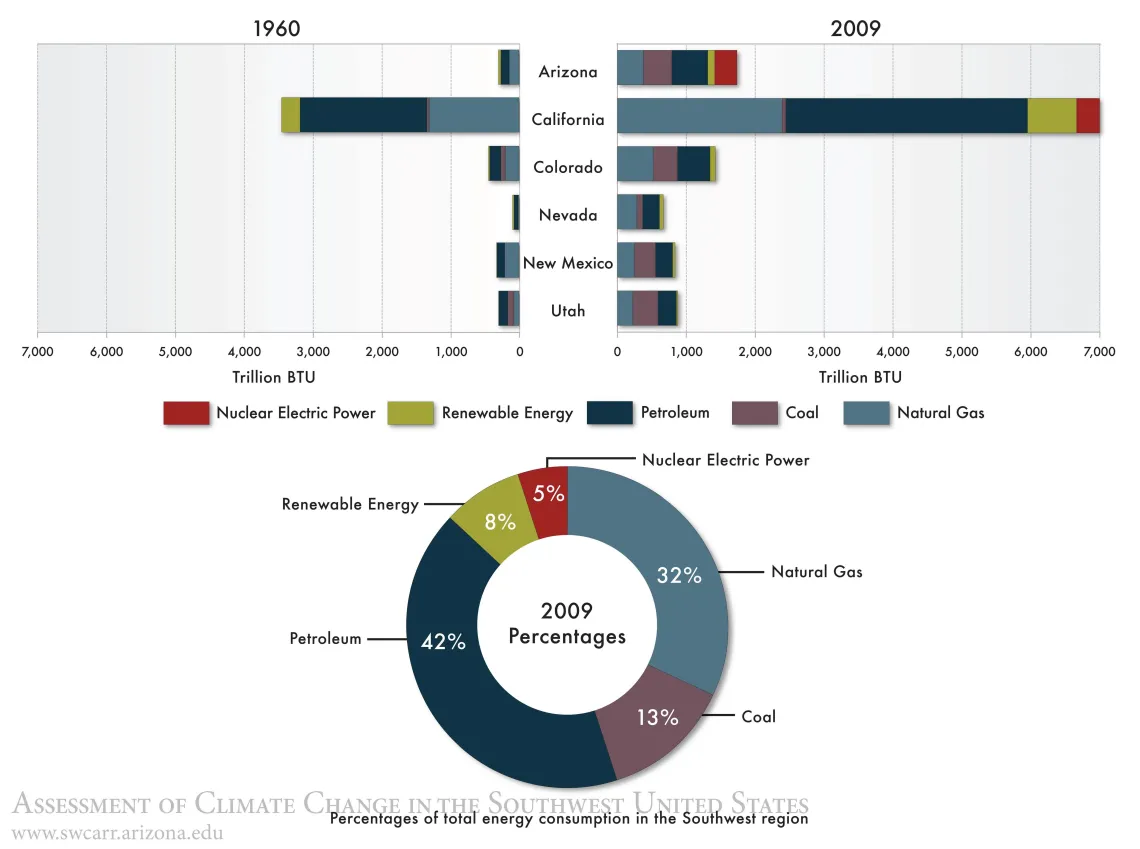 Figure 2 from Chapter 12 of Climate Assessment Report.