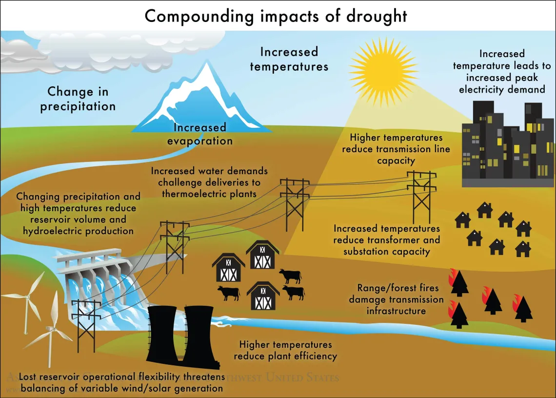 Figure 5 from Chapter 12 of Climate Assessment Report.