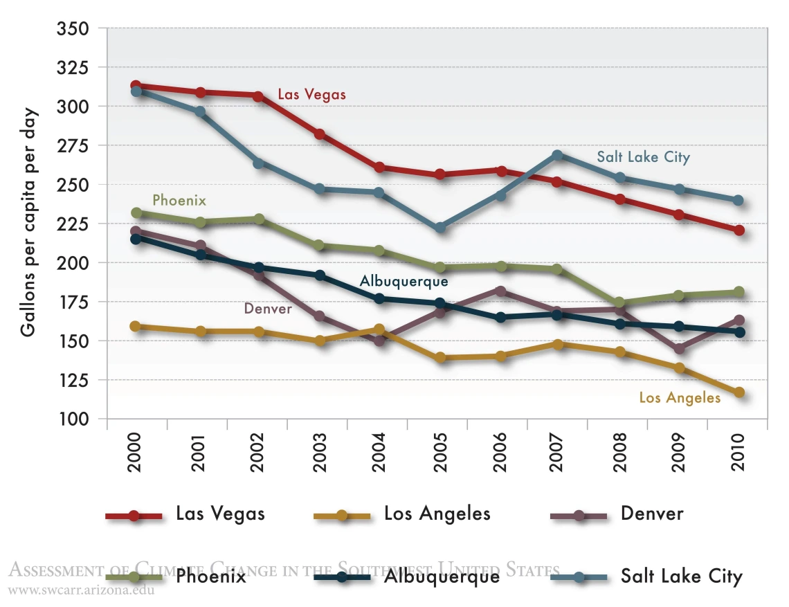 Figure 10 from Chapter 13 of Climate Assessment Report.