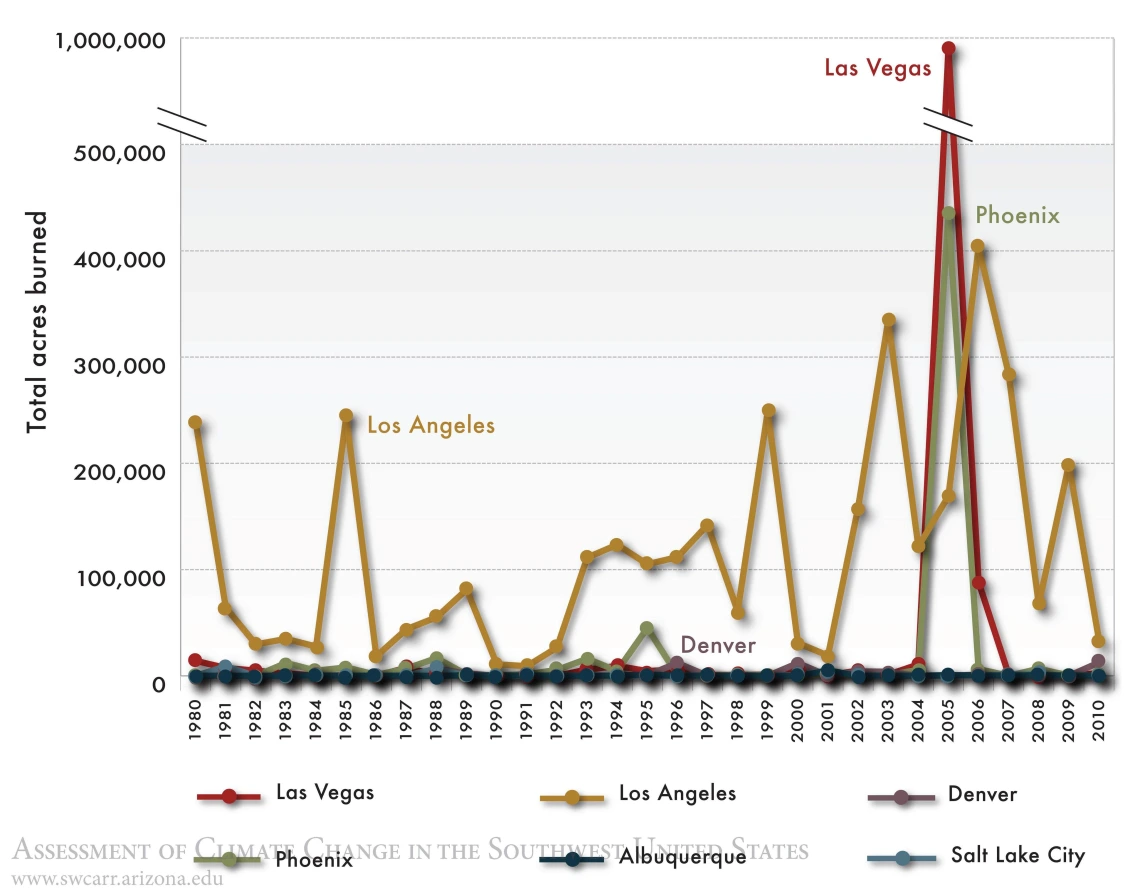 Figure 12 from Chapter 13 of Climate Assessment Report.