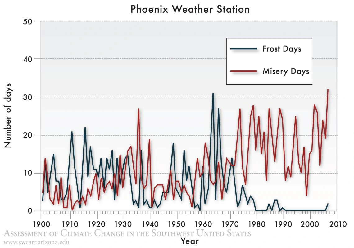 Figure 14 from Chapter 13 of Climate Assessment Report.