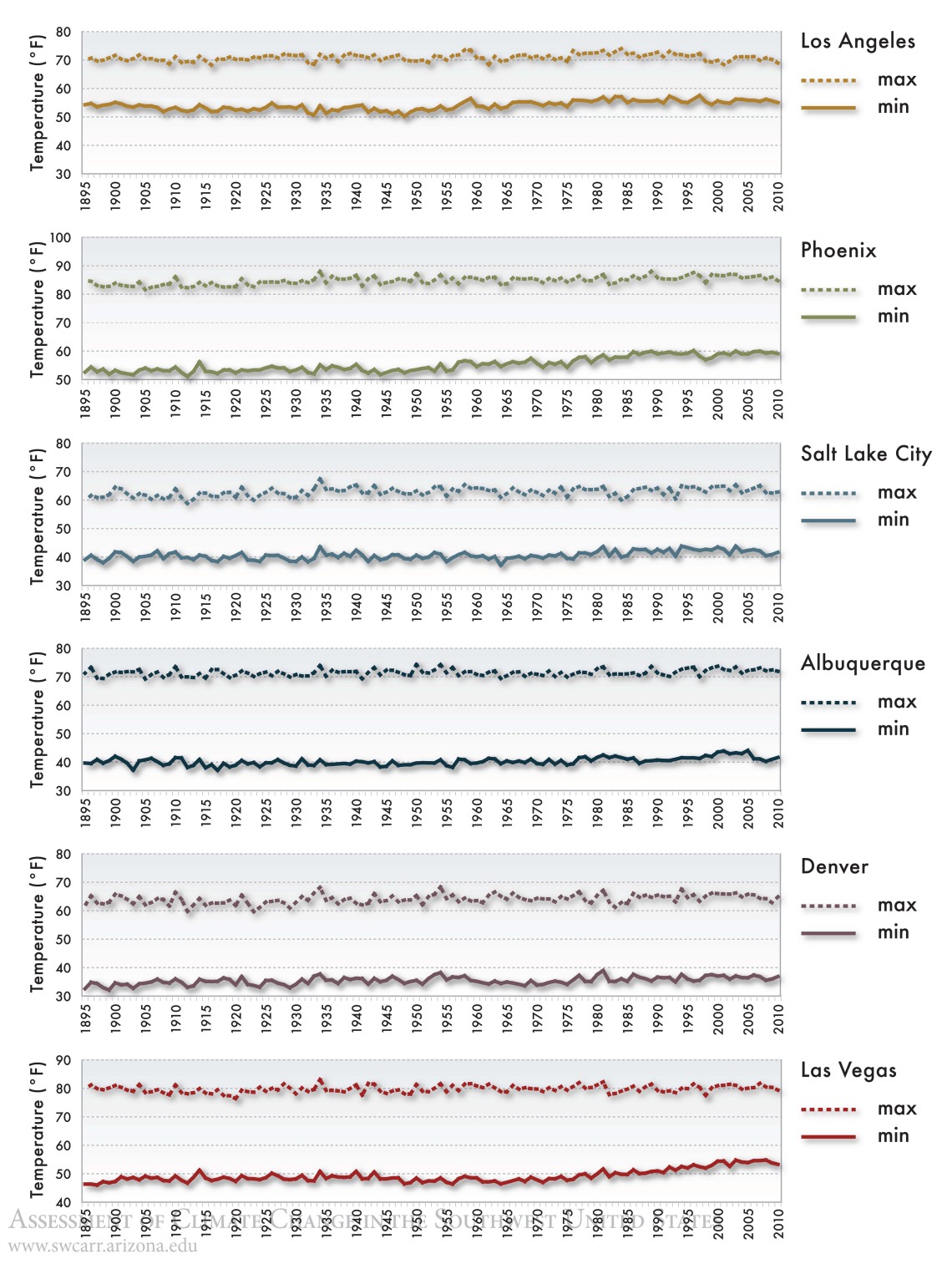 Figure 15 from Chapter 13 of Climate Assessment Report.