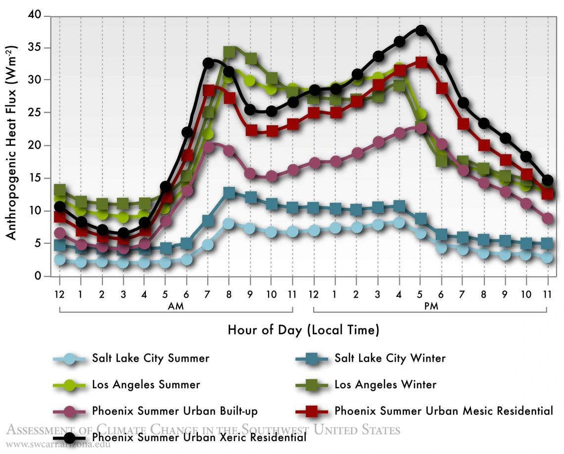 Figure 6 from Chapter 13 of Climate Assessment Report.