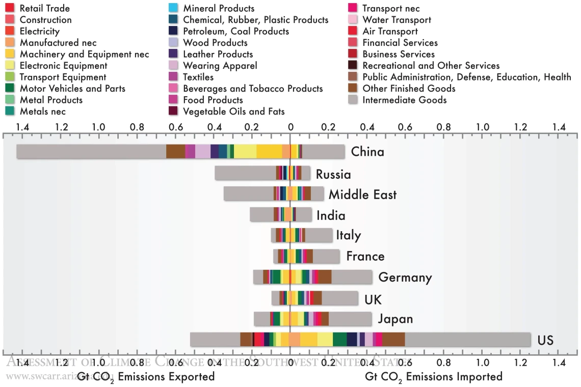 Figure 7 from Chapter 13 of Climate Assessment Report.
