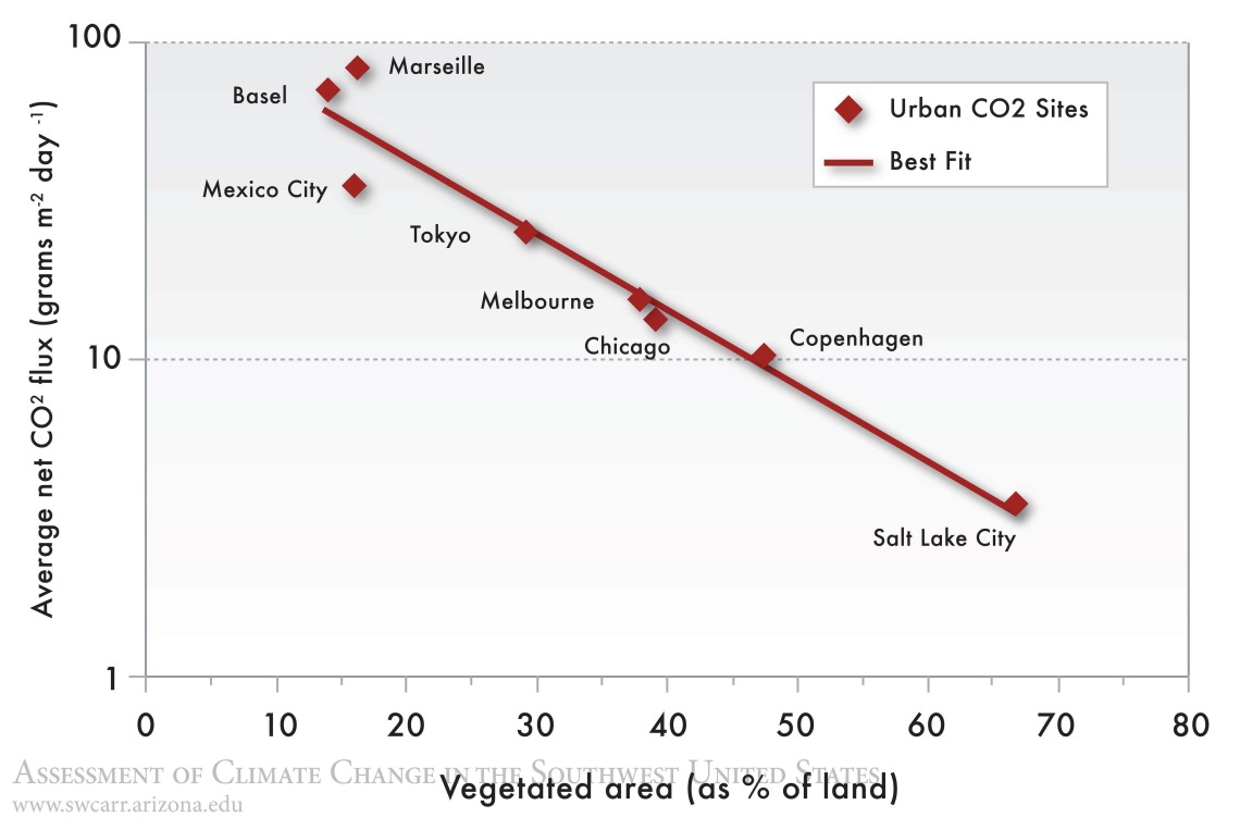 Figure 8 from Chapter 13 of Climate Assessment Report.