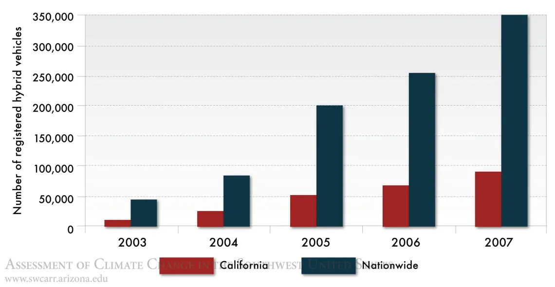 Figure 1 from Chapter 14 of Climate Assessment Report.