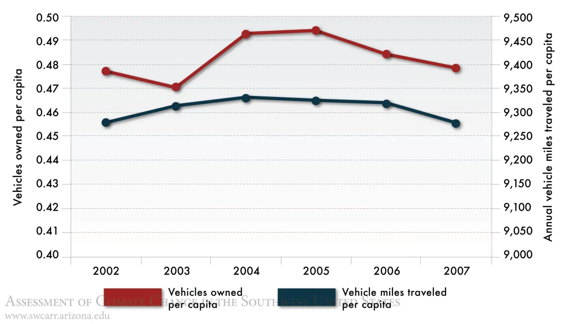 Figure 2 from Chapter 14 of Climate Assessment Report.