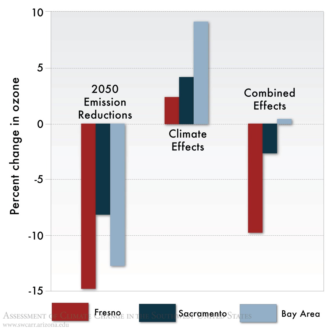 Figure 2 from Chapter 15 of Climate Assessment Report.