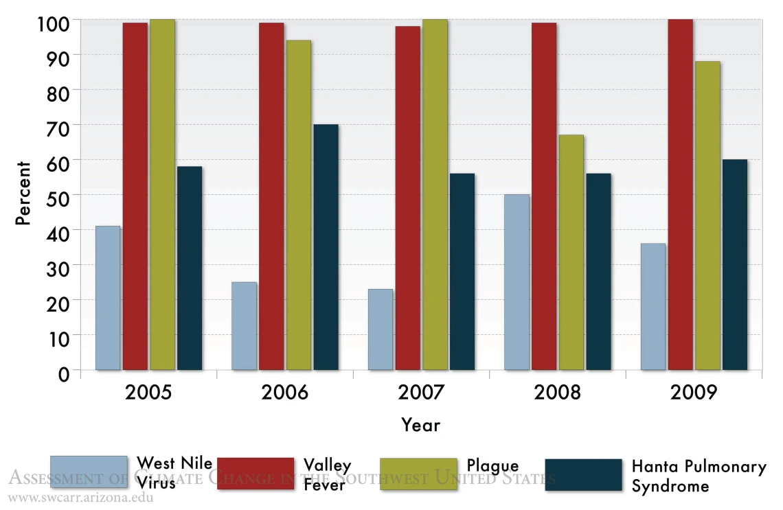 Figure 3 from Chapter 15 of Climate Assessment Report.