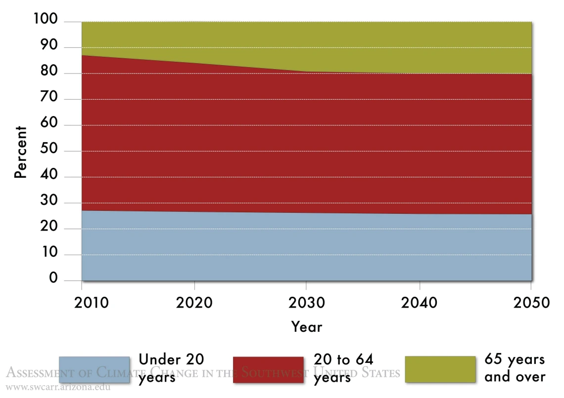 Figure 4 from Chapter 15 of Climate Assessment Report.