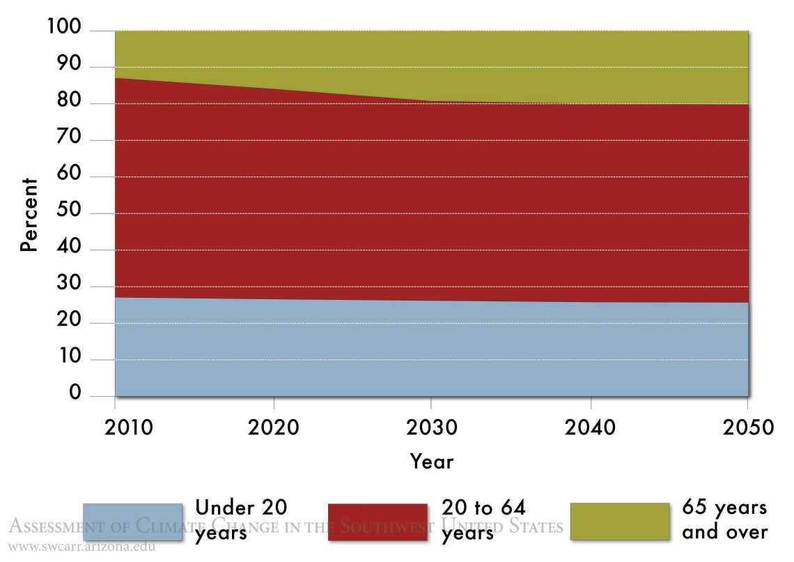 Figure 4 from Chapter 15 of Climate Assessment Report.