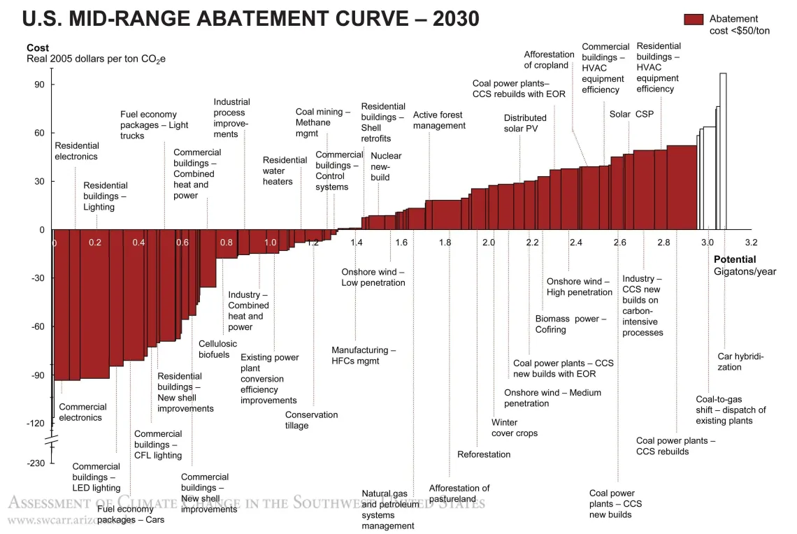 Figure 3 from Chapter 18 of Climate Assessment Report.