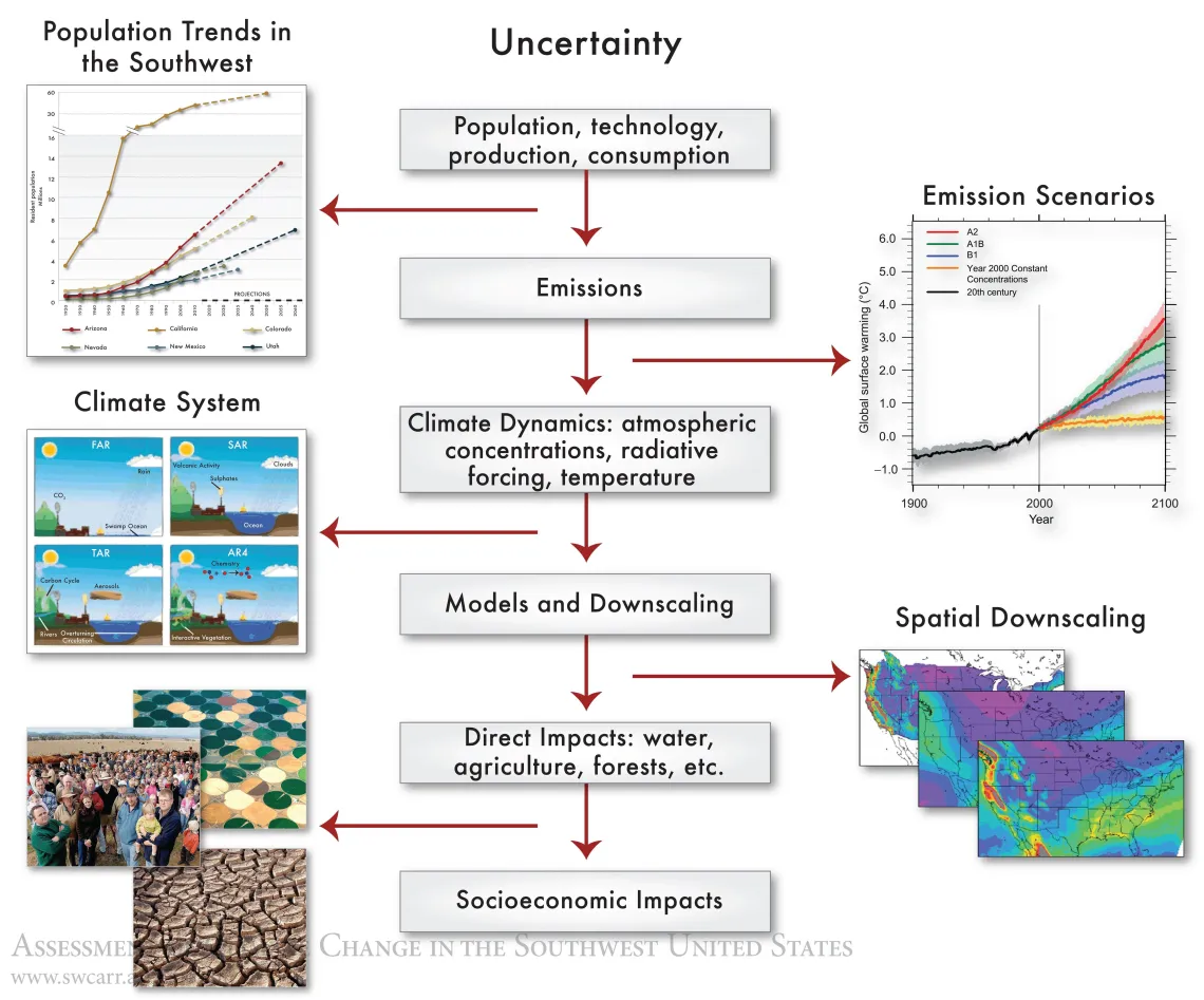 Figure 1 from Chapter 19 of Climate Assessment Report.