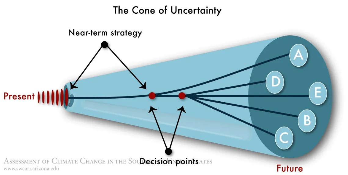 Figure 3 from Chapter 19 of Climate Assessment Report.