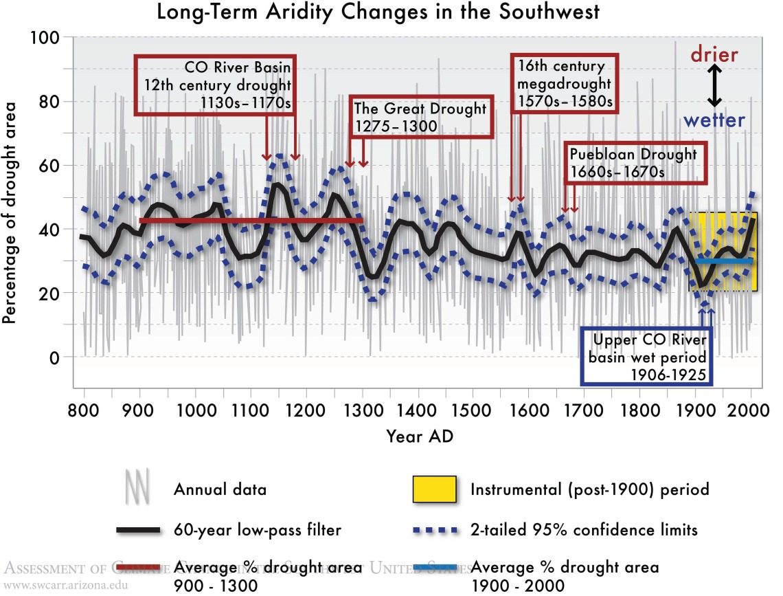 Figure 3 from Chapter 1 of Climate Assessment Report.