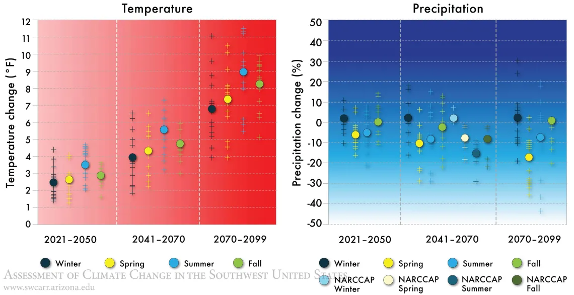 Figure 6 from Chapter 1 of Climate Assessment Report.