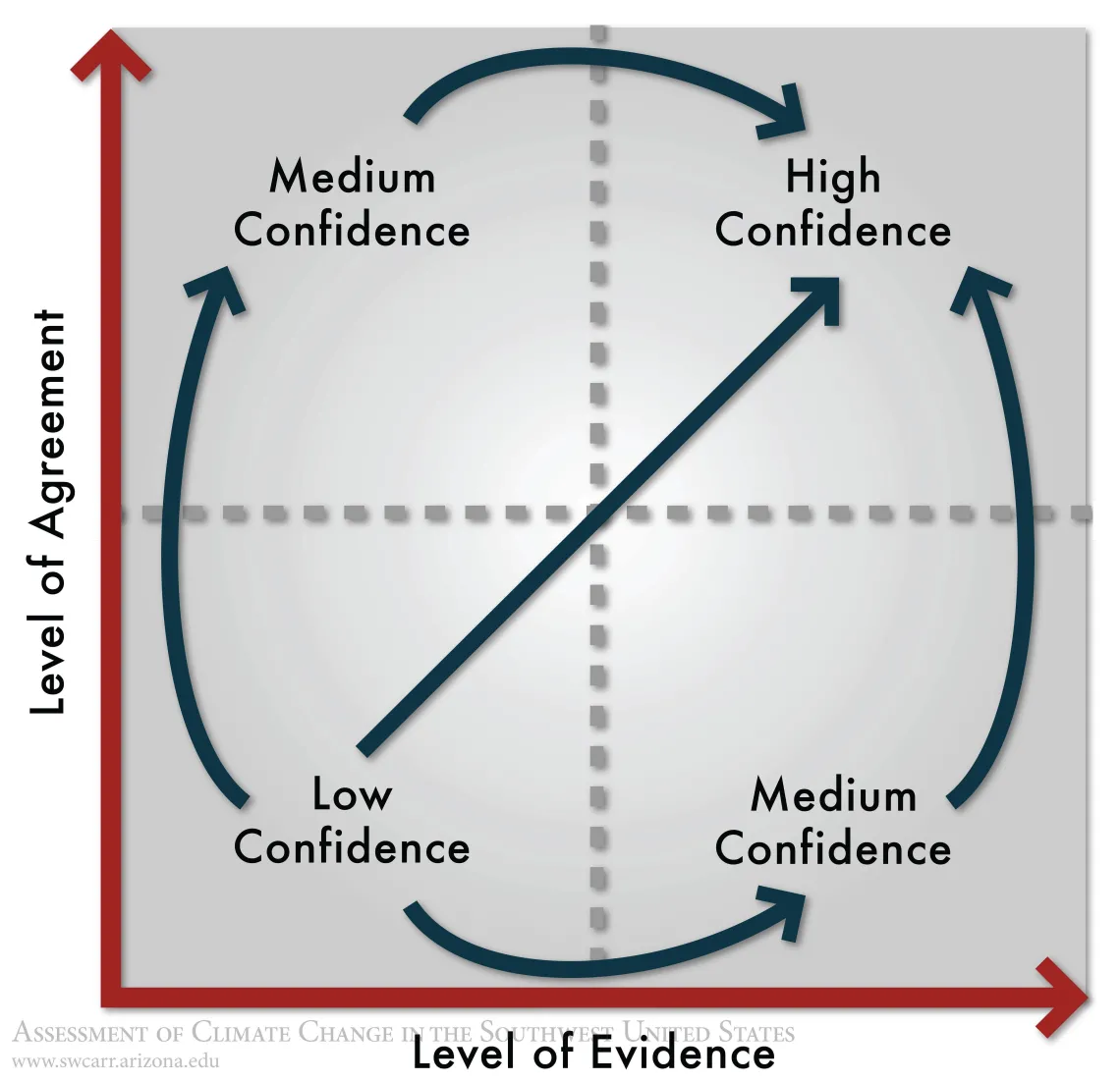 Figure 1 from Chapter 20 of Climate Assessment Report.