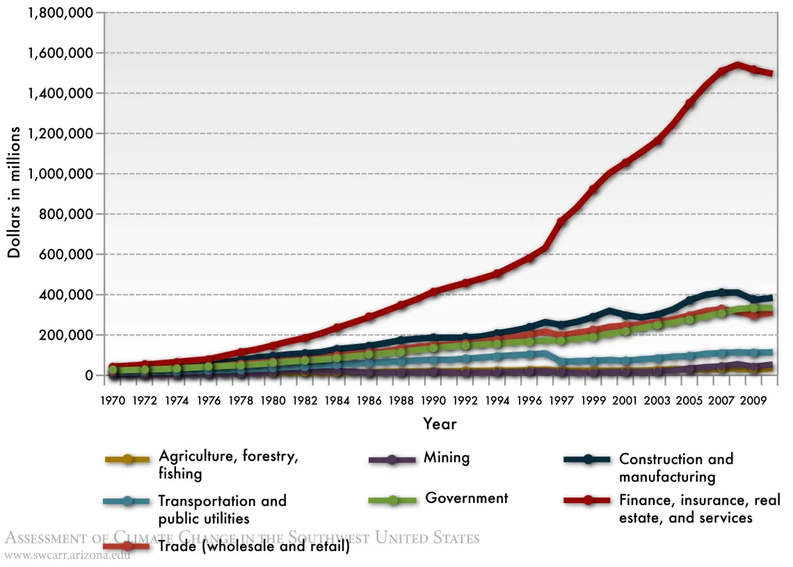 Figure 6 from Chapter 3 of Climate Assessment Report.