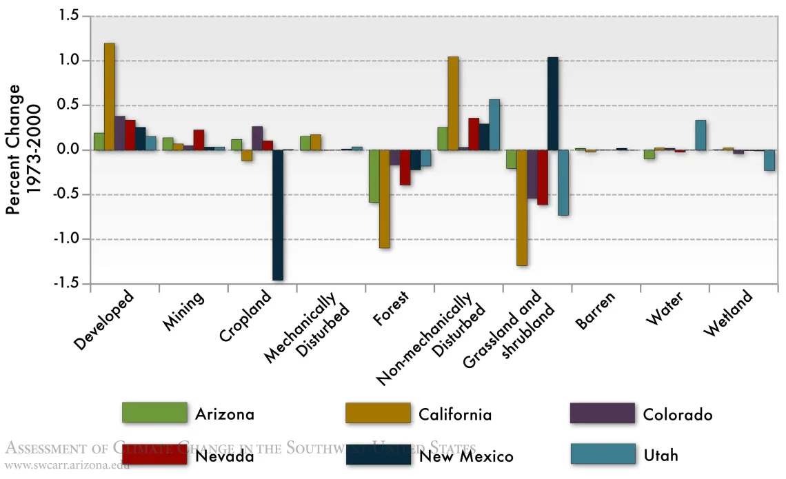 Figure 7 from Chapter 3 of Climate Assessment Report.