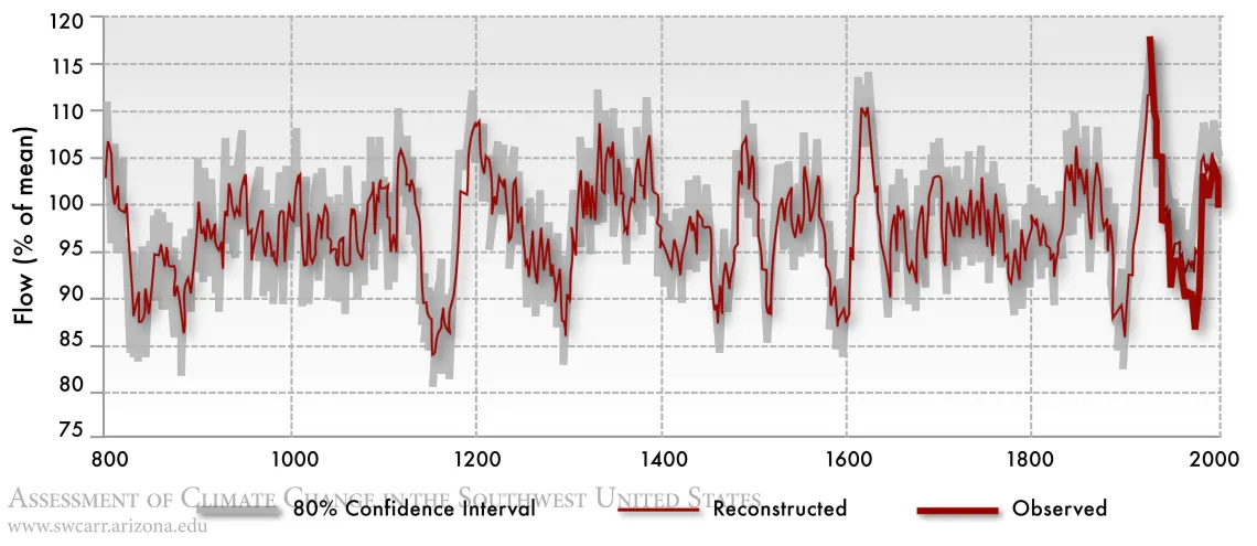 Figure 5 from Chapter 4 of Climate Assessment Report.