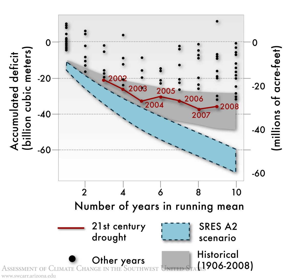 Figure 4 from Chapter 7 of Climate Assessment Report.