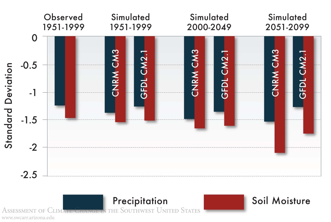 Figure 5 from Chapter 7 of Climate Assessment Report.