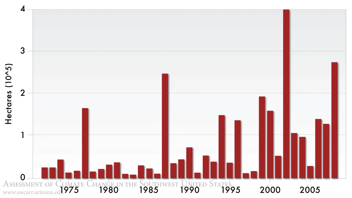 Figure 2 from Chapter 8 of Climate Assessment Report