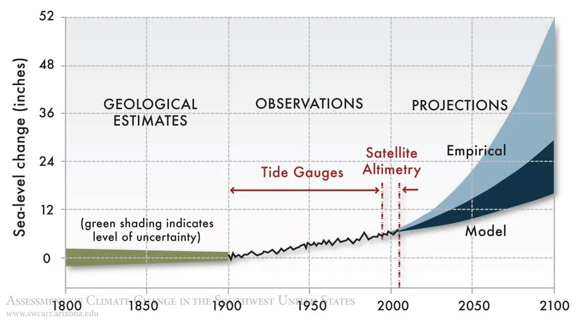 Figure 1 from Chapter 9 of Climate Assessment Report.