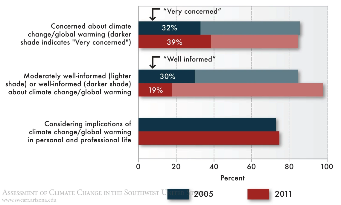 Figure 9 from Chapter 9 of Climate Assessment Report.