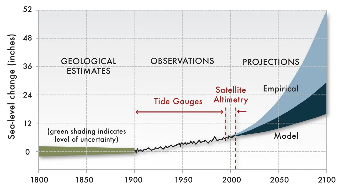 Sea level along the California coast has risen gradually over the past century—about 8 inches (20 cm)—a rate that will accelerate in the future.