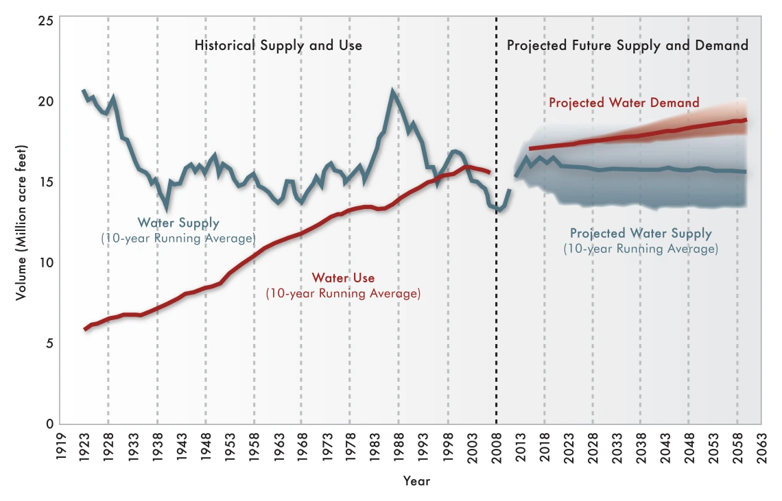 Climate-model projections suggest decreases in Colorado River streamflow during the next century resulting in long-term supply-demand imbalance.