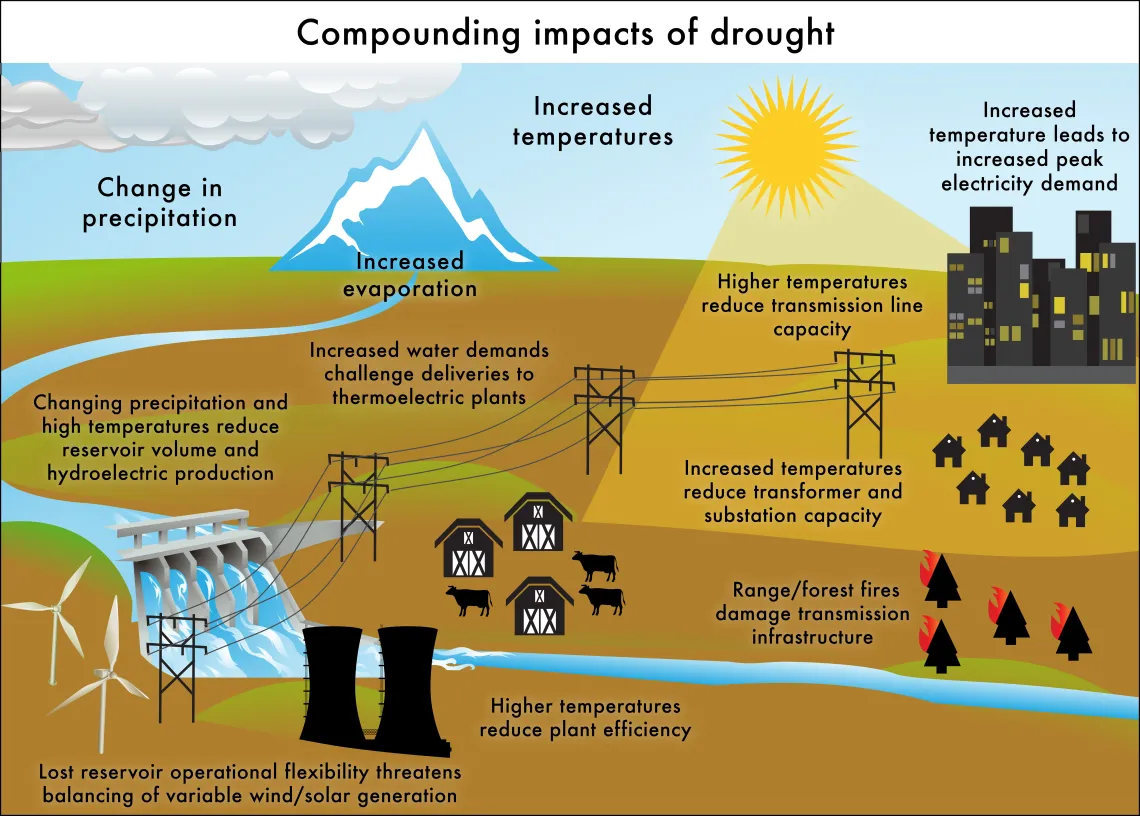 Delivery of electricity may become more vulnerable to disruption due to a variety of climate-induced extreme heat and drought events.