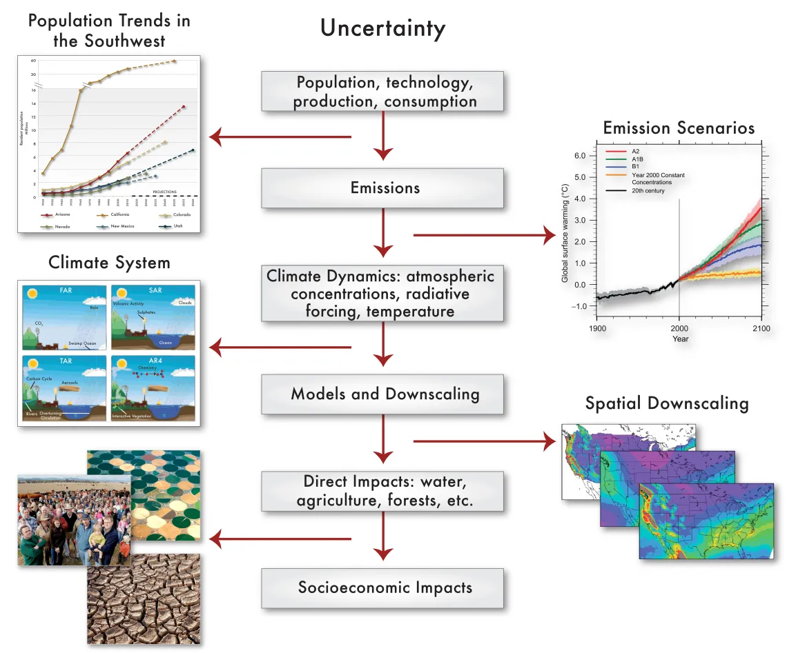 There remain uncertainties about the understanding the climate system, climate models, and the related impacts to the biophysical environment.