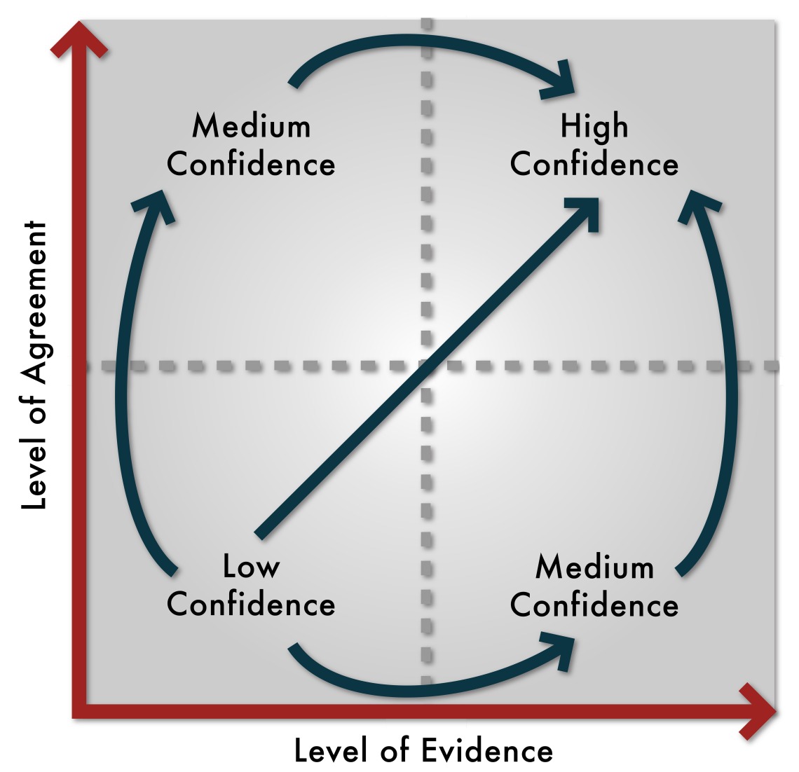 Increasing the level of evidence from, and agreement about, climate effects research, generates greater confidence in the research findings.