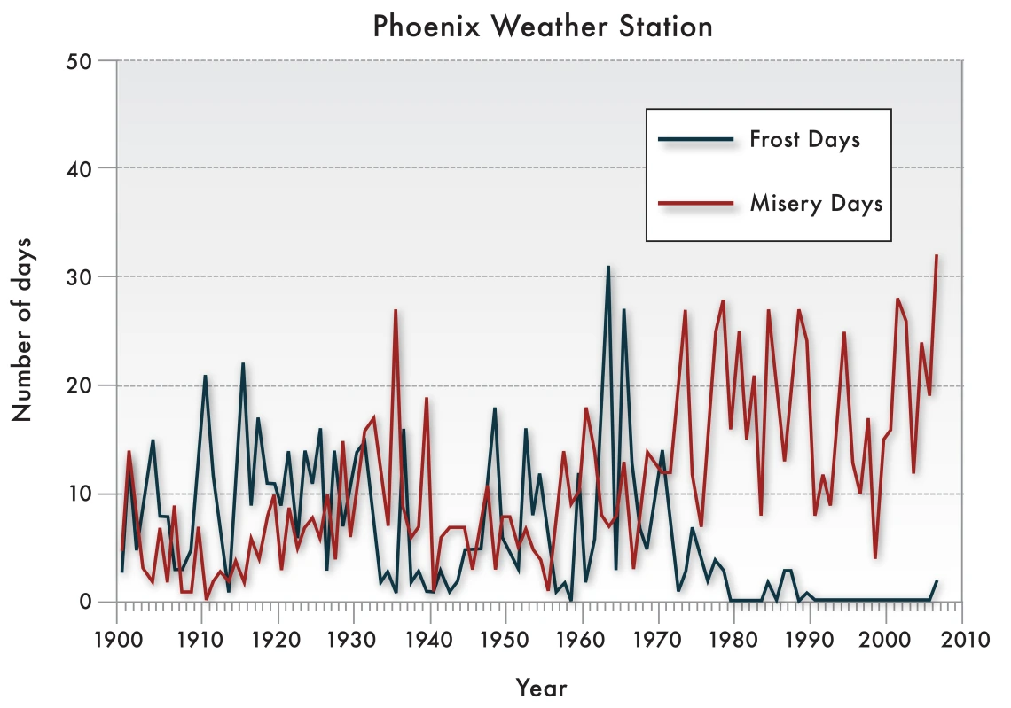 Cities are likely to experience more high-temperature days, creating vulnerabilities for persons who lack access to air conditioning.