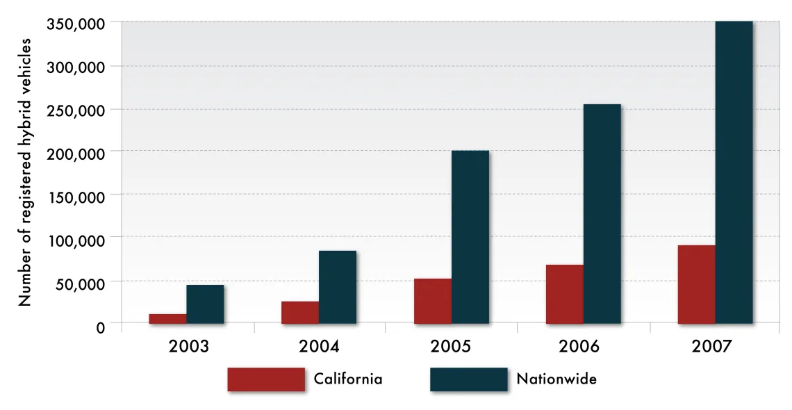 Hybrid and alternative-fuel vehicle sales constitute less than 5% of the total passenger vehicle fleet in the Southwest.