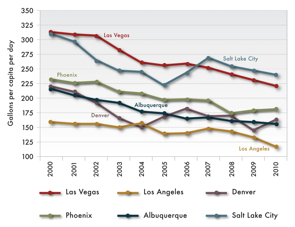 Per-capita demand in recent years has been reduced in many Southwestern cities through active demand management programs.