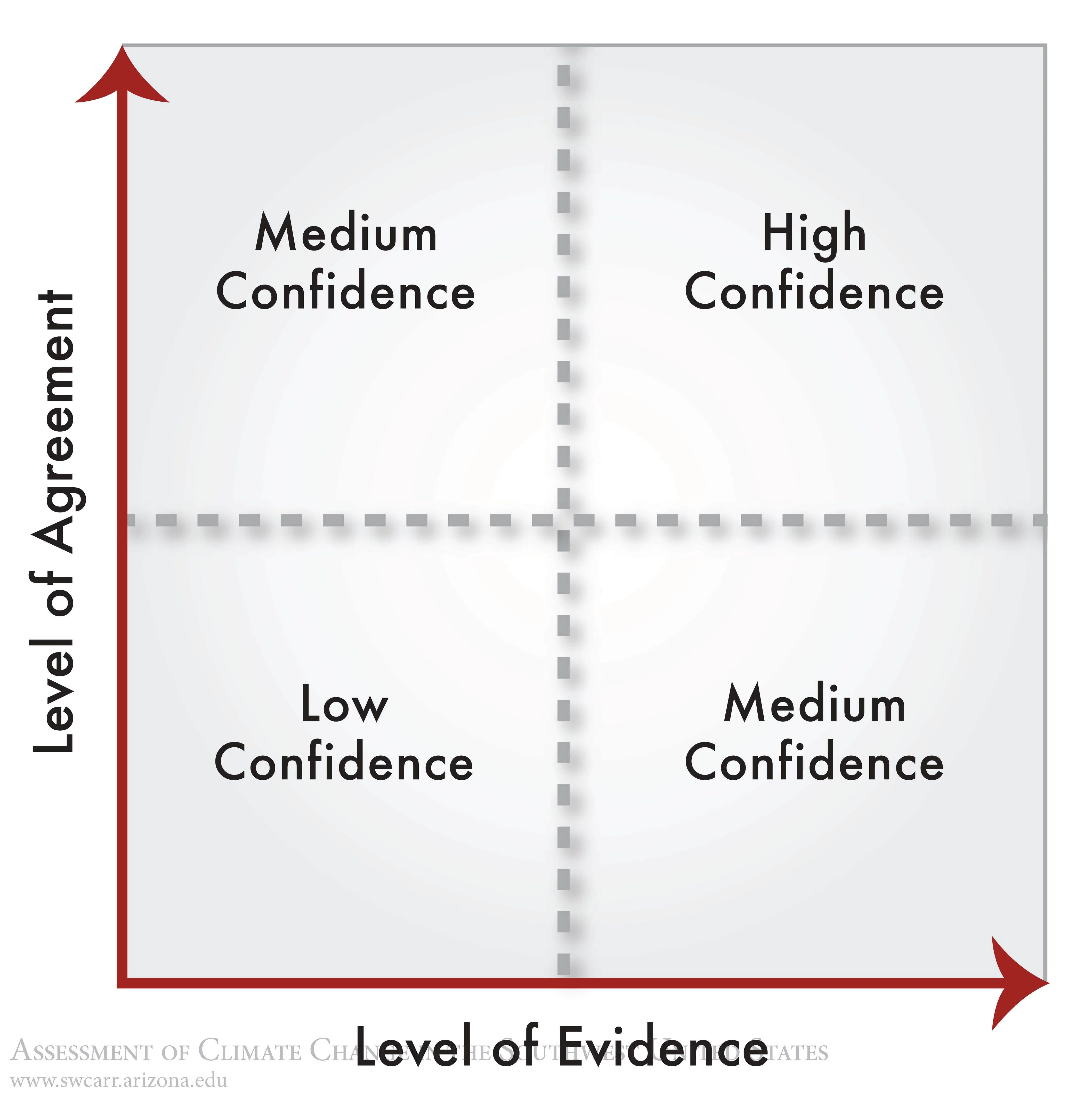 Figure 2 from Chapter 19 of Climate Assessment Report.